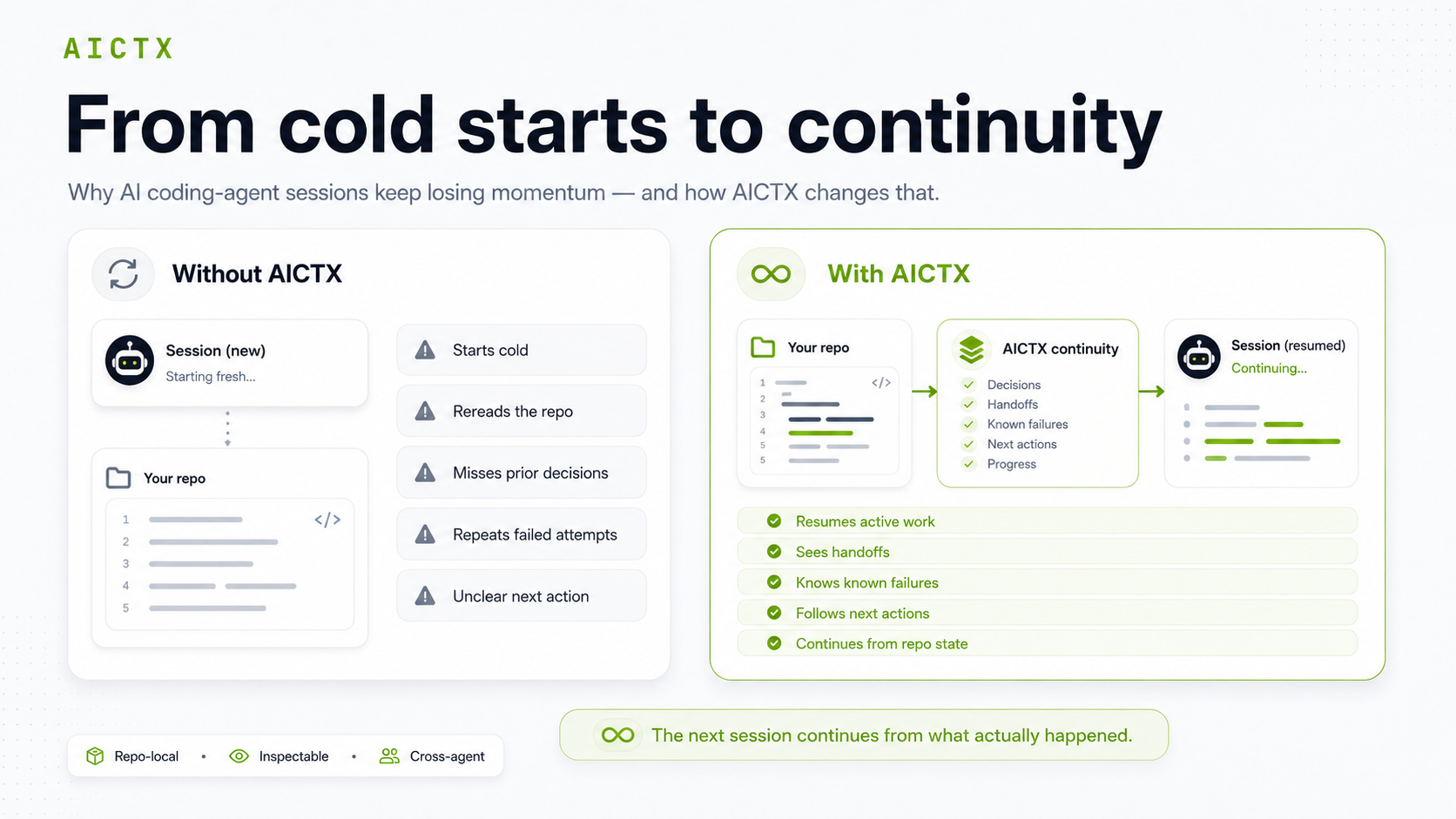 AICTX turns cold-start coding-agent sessions into continuity