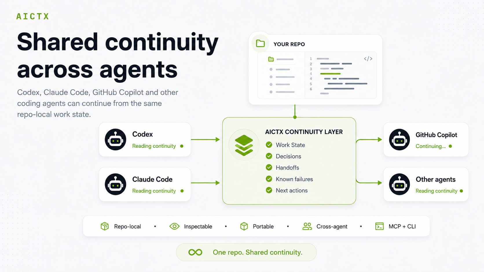 AICTX shares repo-local continuity across Codex Claude Code GitHub Copilot and other coding agents